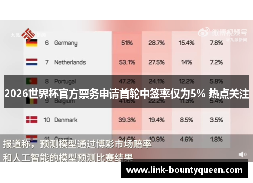 2026世界杯官方票务申请首轮中签率仅为5% 热点关注